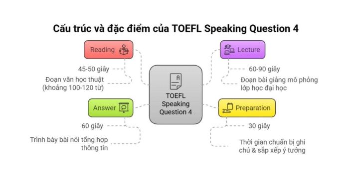 TOEFL Speaking Câu hỏi 4: Cấu trúc bài thi chi tiết từ A-Z