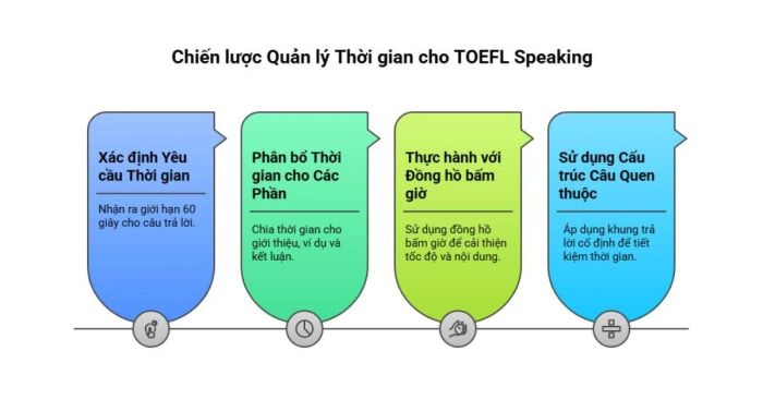 Cách sắp xếp thời gian hiệu quả cho phần thi Nói TOEFL Câu hỏi 4