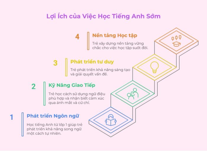 Những ưu điểm khi cho trẻ làm quen với tiếng Anh từ lớp 1