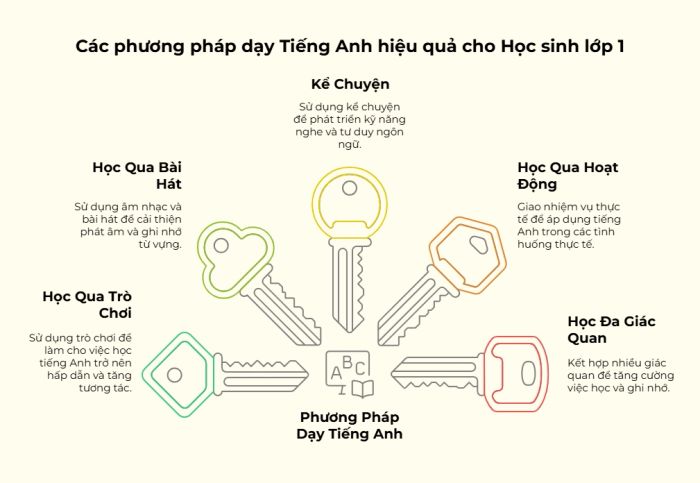 Các kỹ thuật giảng dạy tiếng Anh hiệu quả cho học sinh đầu cấp