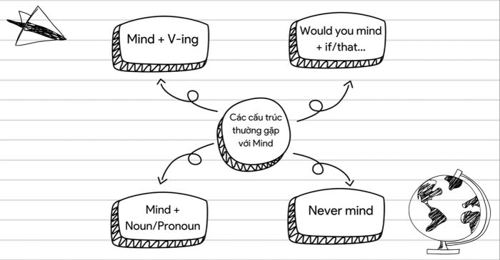 Các dạng cấu trúc sử dụng mind trong tiếng Anh