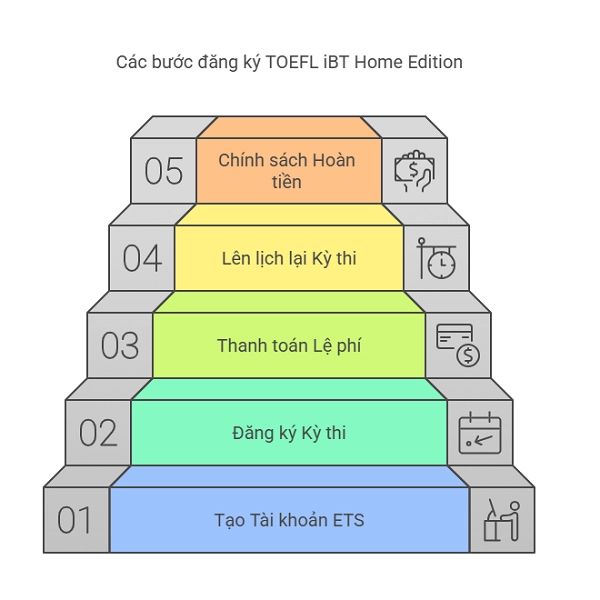 Quy trình đăng ký tham gia kỳ thi TOEFL iBT Home Edition