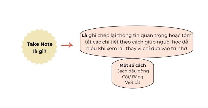 Take Note được định nghĩa như thế nào?