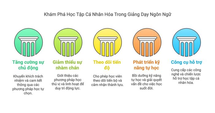 Trải Nghiệm Học Tập Được Thiết Kế Riêng