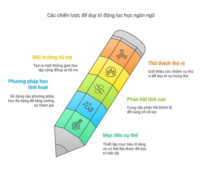 Phương pháp tiếp thu ngôn ngữ đạt hiệu quả tối ưu