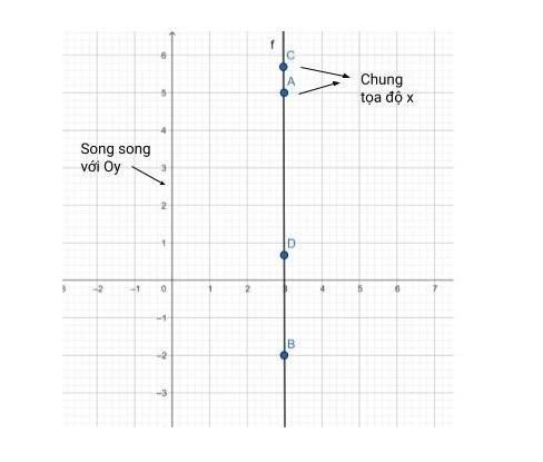 Đường thẳng đứng trên hệ Oxy