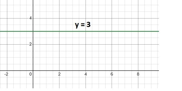 Đường thẳng ngang y = 3