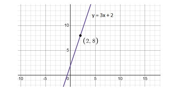 Đường thẳng y = 3x +2 chạy qua điểm (2, 8)