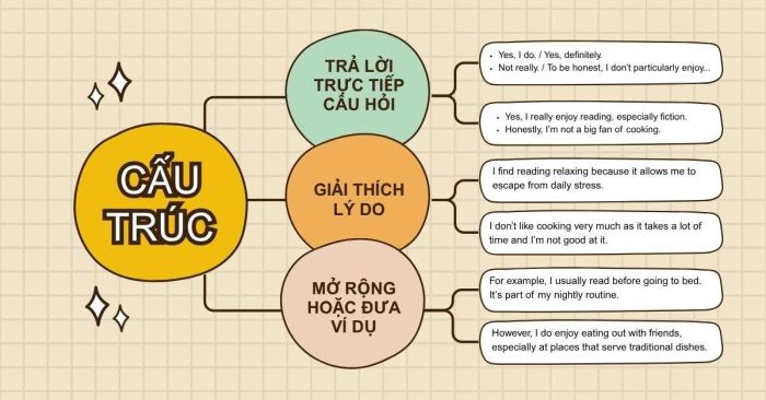 Mẫu cấu trúc hoàn hảo để đối đáp câu hỏi Do you like