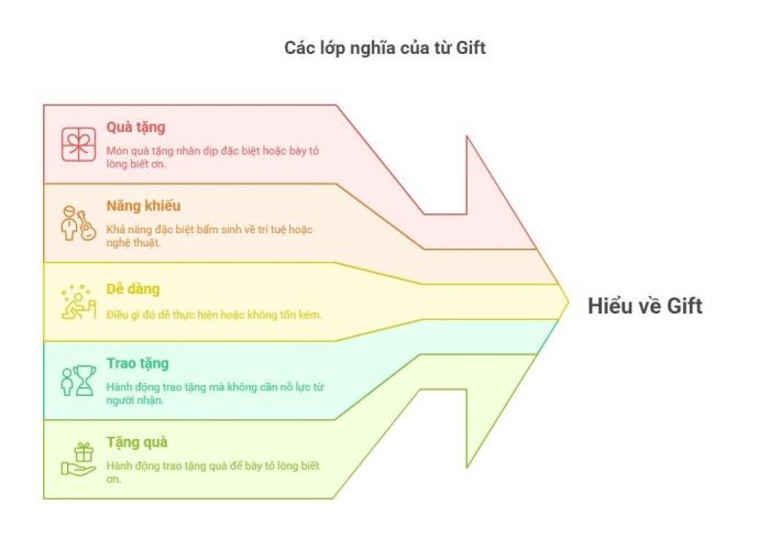 Giải nghĩa đa dạng của từ Gift trong tiếng Anh