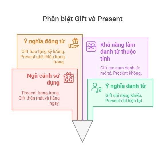 Tìm hiểu sự khác biệt thú vị giữa Gift và Present