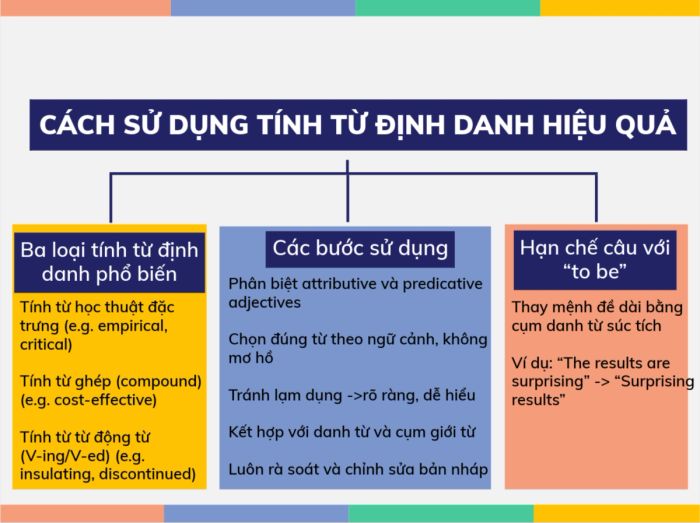 Vận dụng tính từ định danh trong diễn đạt