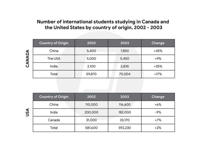 bài thi ielts writing task 1 tháng 7 năm 2025 đề 4
