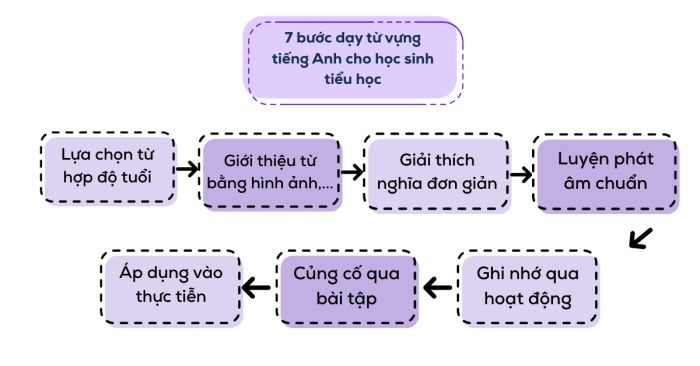 Quy trình 7 bước giảng dạy từ vựng Anh ngữ hiệu quả