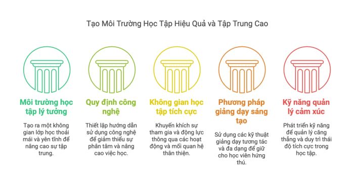 Xây dựng môi trường học tập chuẩn mực và sáng tạo