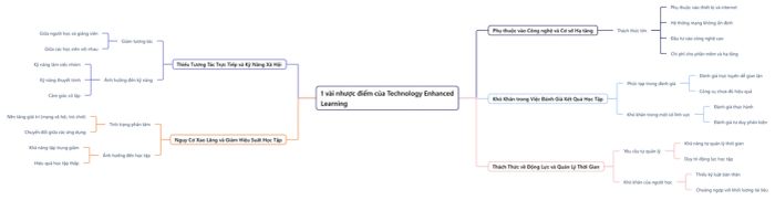 Mặt trái của phương pháp Technology Enhanced Learning