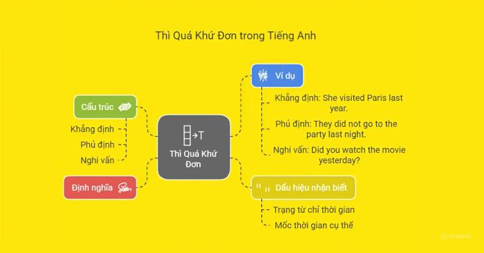 biến đổi câu từ thì quá khứ đơn sang hiện tại hoàn thành