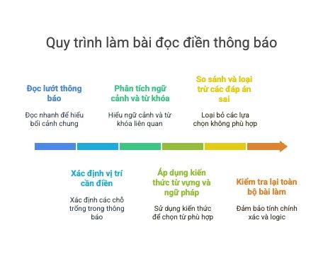 Phương pháp tối ưu để xử lý phần đọc điền thông báo