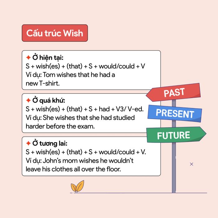Toàn bộ kiến thức về cấu trúc Wish: hiện tại, quá khứ và tương lai