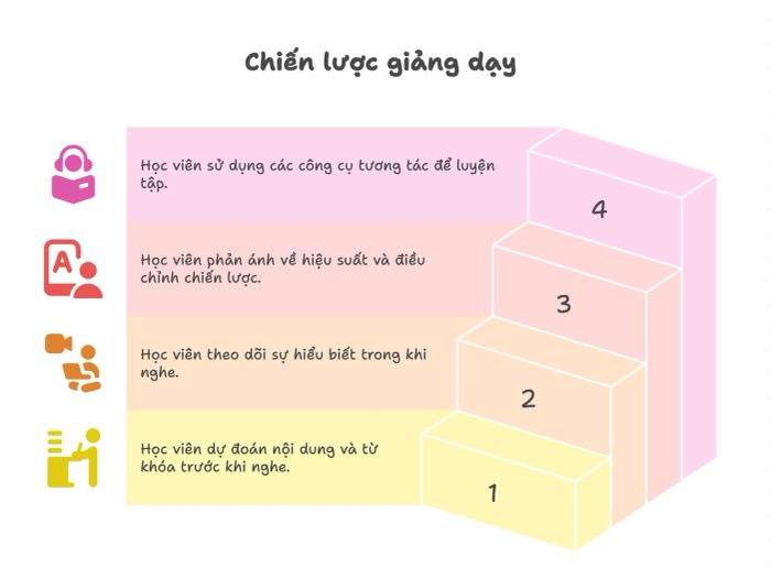 Những phương pháp đào tạo đạt hiệu suất cao