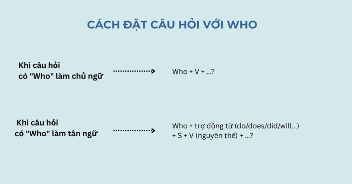 bài tập đặt câu hỏi với who