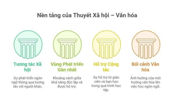 Vygotsky: Thuyết Xã hội - Văn hóa