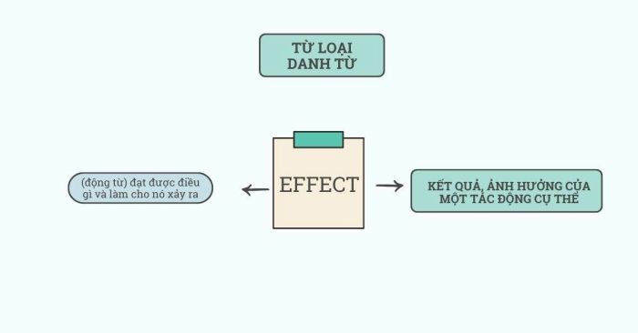 Hướng dẫn chi tiết cách phân biệt Effect và Affect