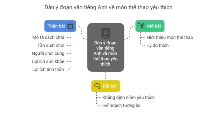 Khung dàn bài cho một đoạn văn viết bằng tiếng Anh chủ đề môn thể thao ưa thích