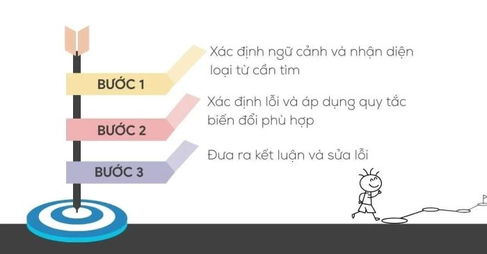 Chiến lược làm bài với trạng từ trong SAT