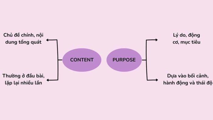 Nhận diện sự khác biệt giữa content và purpose