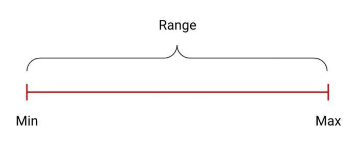 Range (noun): khoảng cách giá trị