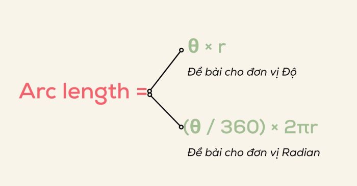 Độ dài cung tròn là gì?