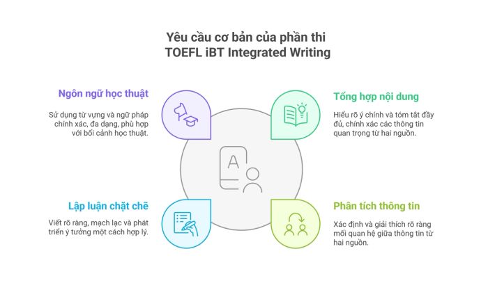 Tiêu chí đánh giá TOEFL iBT Integrated Writing