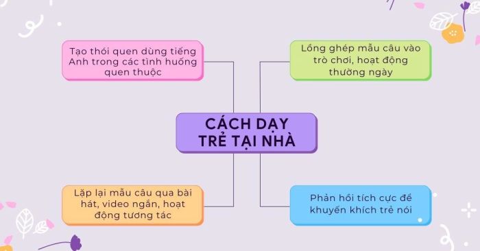 Cách phụ huynh vận dụng mẫu câu để dạy trẻ tại nhà hiệu quả
