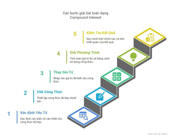 Các bước giải bài toán lãi suất kép