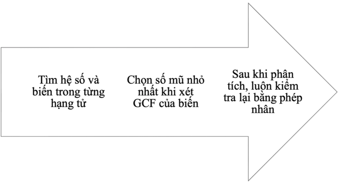 Cách giải quyết câu hỏi GCF Factoring trong SAT Toán