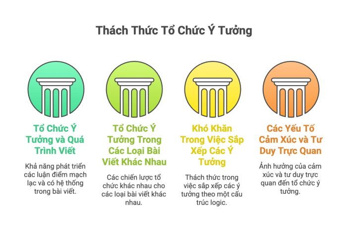 Phương pháp tổ chức ý tưởng trong viết