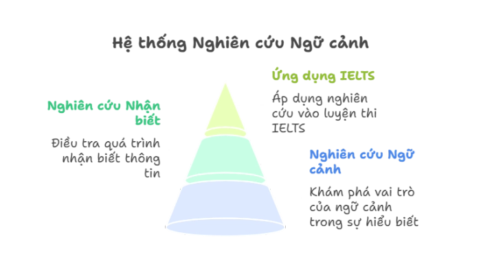 Hệ thống nghiên cứu dựa trên bối cảnh