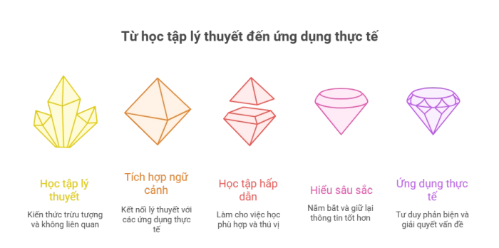 Quy trình triển khai Học Tập Hiệu Quả