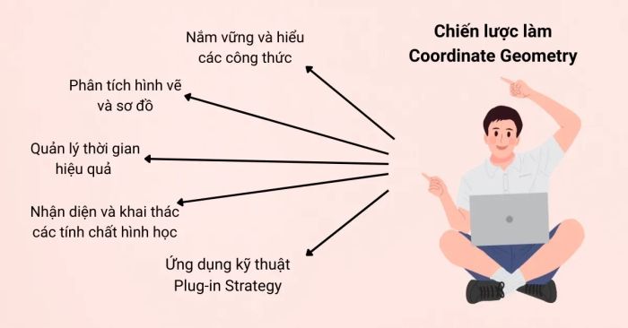 Phương pháp giải bài toán Coordinate Geometry