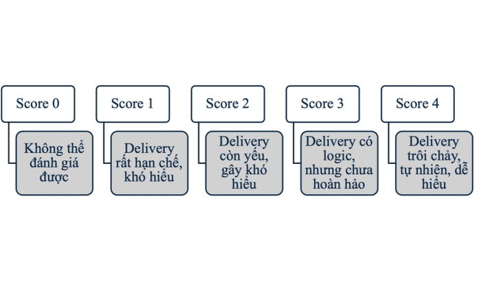 Tiêu chí Delivery trong phần Speaking của TOEFL iBT