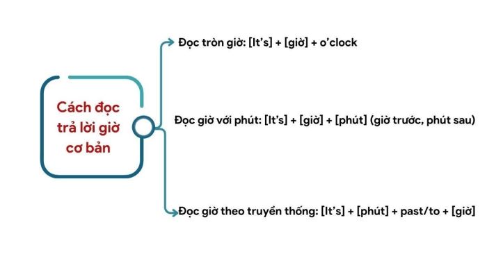 Hướng dẫn trả lời câu hỏi what time is it cơ bản