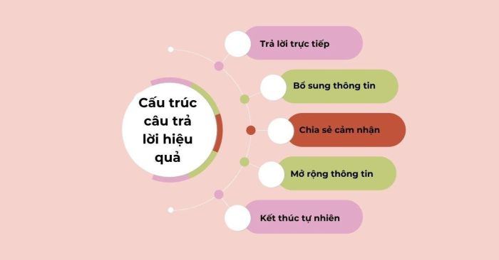 Cách thức trả lời câu hỏi 
