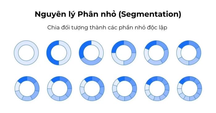 Nguyên lý Phân chia trong TRIZ