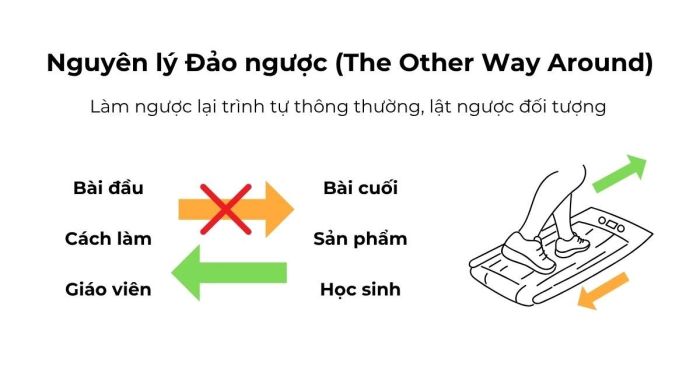 Nguyên lý Đảo ngược trong phương pháp TRIZ
