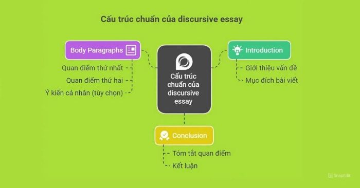 Cấu trúc chuẩn của Discursive essay