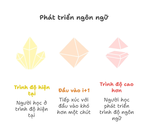 Phát triển kỹ năng ngôn ngữ theo nhiều cấp độ