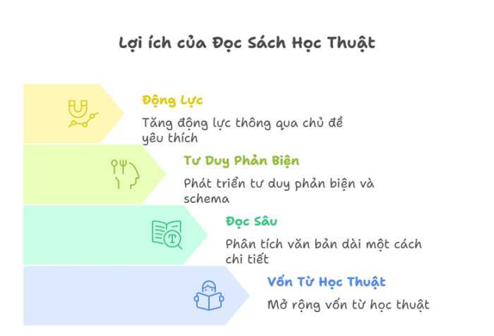 Đọc sách học thuật: Những lợi ích nổi bật