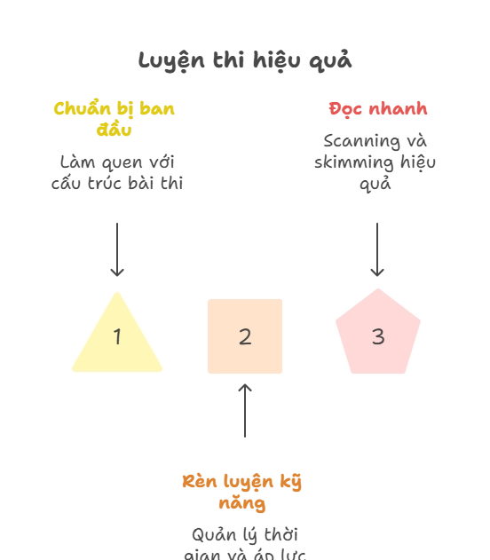 Phương pháp luyện thi đạt hiệu quả