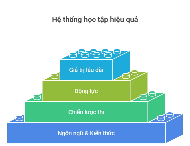 Hệ thống học tập hiệu quả dựa trên Lego